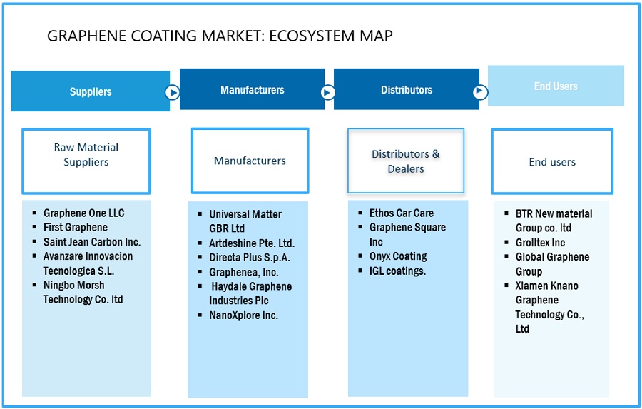 Graphene Coating Market Ecosystem