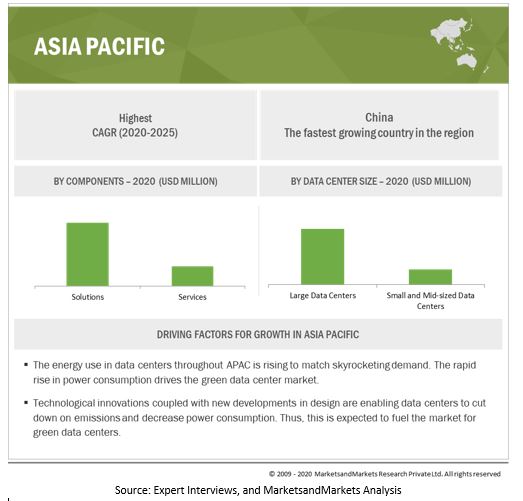 Green Data Center Market by Region