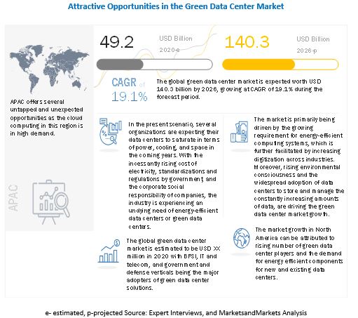 Green Data Center Market 