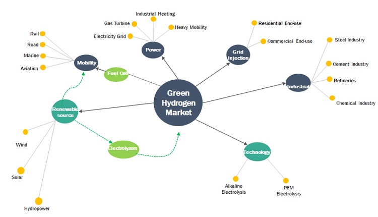 Green Hydrogen Market Ecosystem