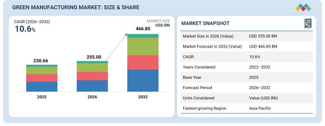 Green Manufacturing Market Forecast to 2032 Green Manufacturing Market
