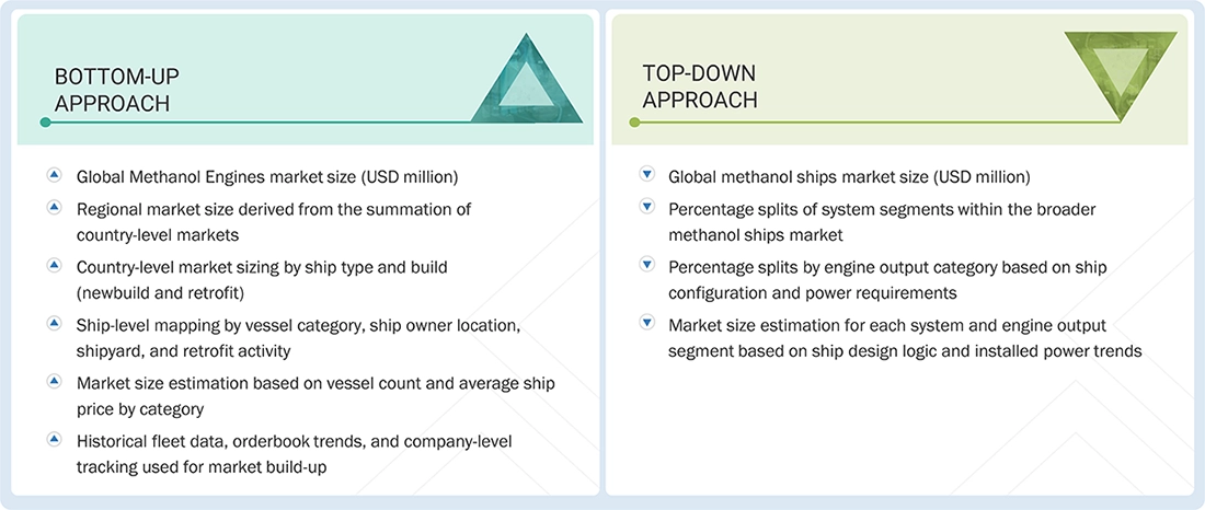 Methanol Ships Market Top Down and Bottom Up Approach
