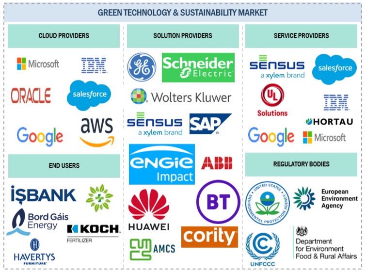 Top Companies in Green Technology & Sustainability Market