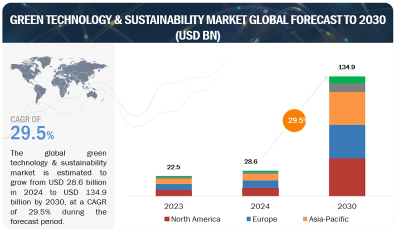 Green Technology & Sustainability Market