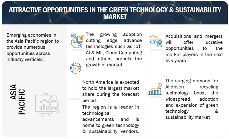 Green Technology & Sustainability Market Opportunities