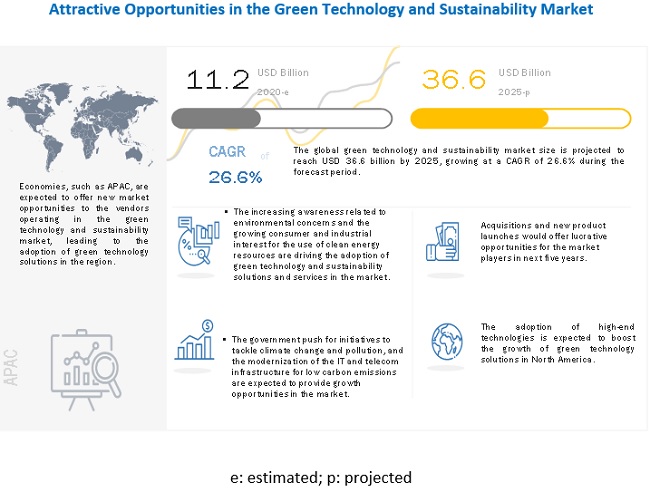 綠色技術與可持續發展市場