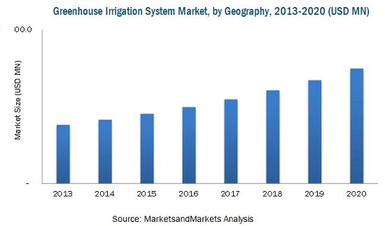 Greenhouse Irrigation System Market
