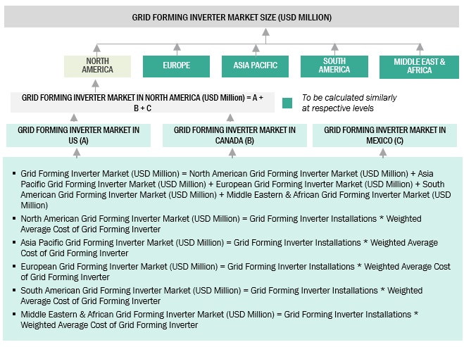 Grid-forming Inverter Market Size, and Share