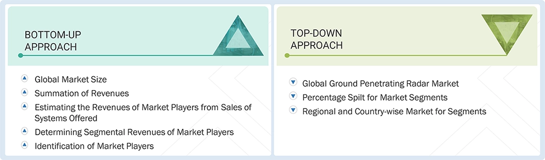 Ground Penetrating Radar Market Top Down and Bottom Up Approach Ground Penetrating Radar Market Top Down and Bottom Up Approach