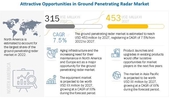 Ground Penetrating Radar Market