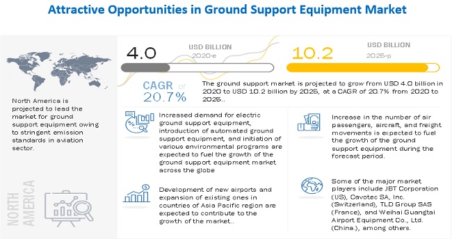 Ground Support Equipment Market