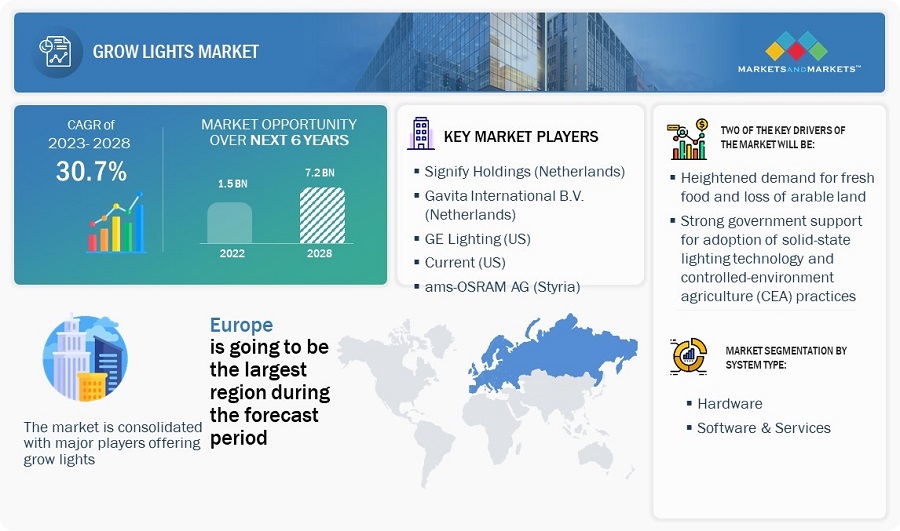 Grow Lights Market Industry Report Analysis Growth 2030