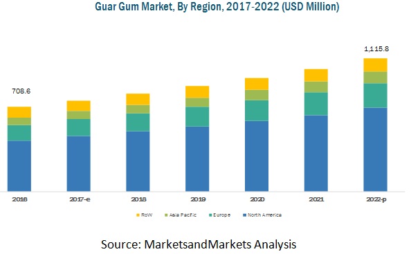  Guar Gum Market