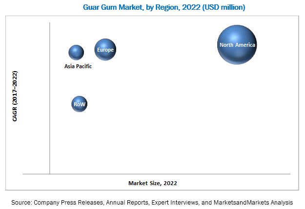 Guar Gum Market