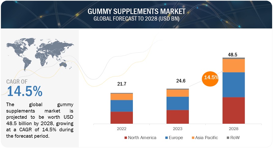 Gummy Supplement Market