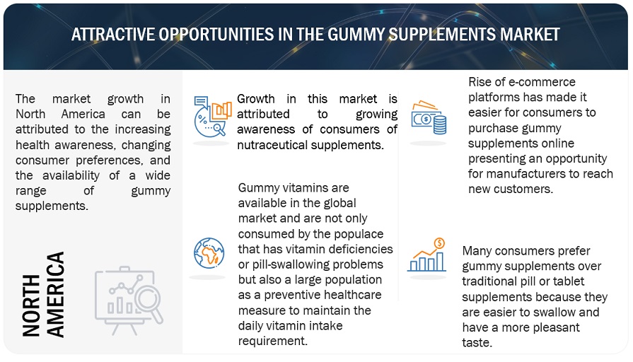 Gummy Supplements Market Growth