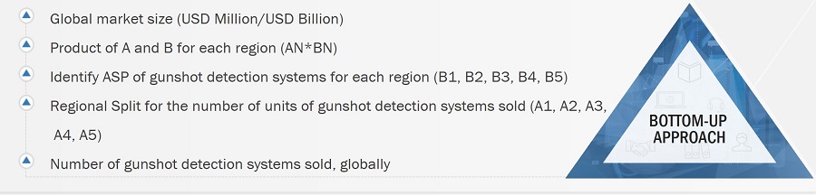 Gunshot Detection Systems Market Size, and Bottom-up Approach