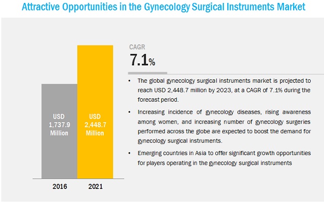 Gynecology Surgical Instrument Market-Opportunities