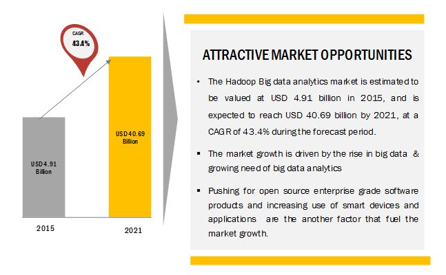 Hadoop Big Data Analytics Market