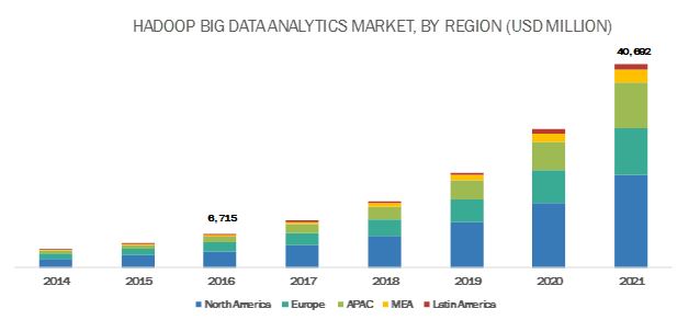 Hadoop Big Data Analytics Market