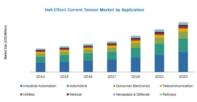 Hall Effect Current Sensor Market
