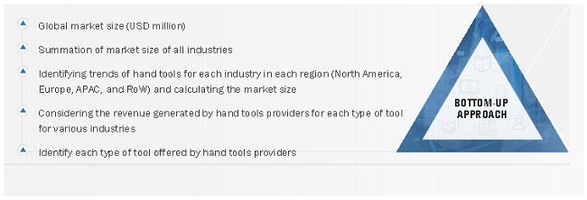 Hand Tools & Woodworking Tools Market  Size, and Share 