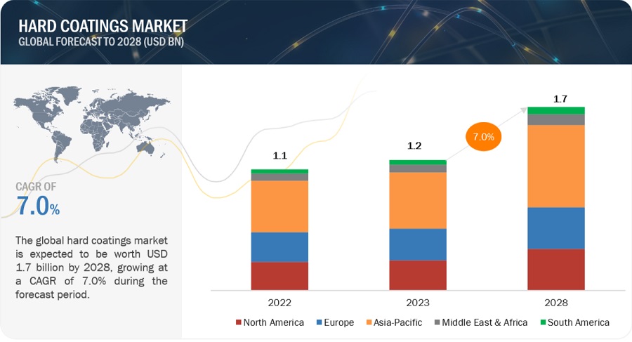 Hard Coatings Market