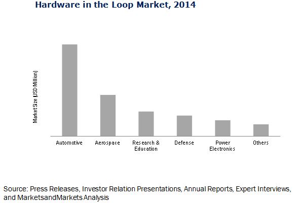 Hardware in the loop Market
