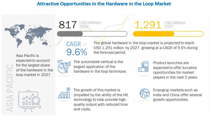 Hardware in the Loop Market 