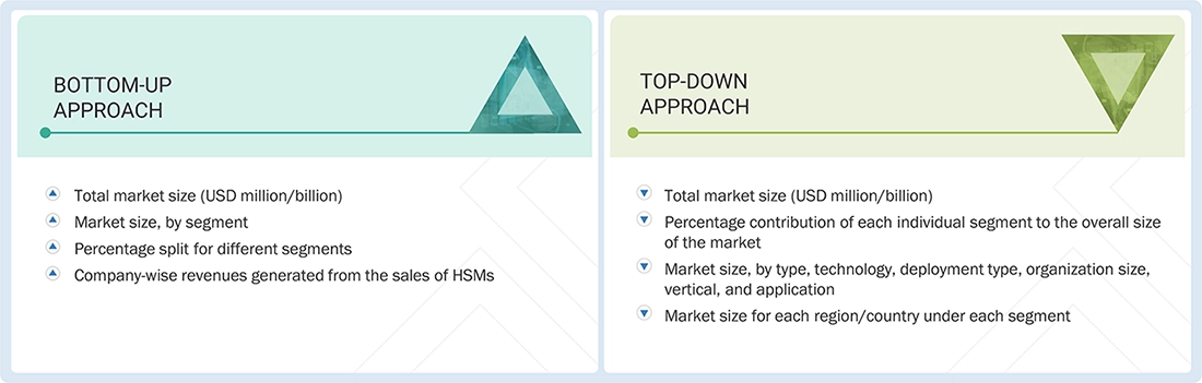 Hardware Security Modules Market Top Down and Bottom Up Approach