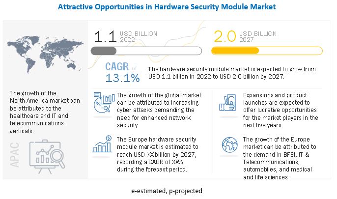Hardware Security Modules Market 