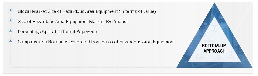 Hazardous Area Equipment Market Size, and Bottom-Up Approach