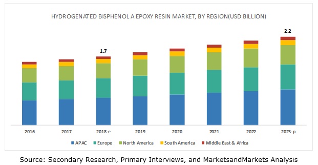 HBPA Epoxy Resin Market