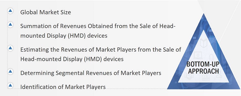 Head Mounted Display (HMD) Market Size, and Bottom-up approach