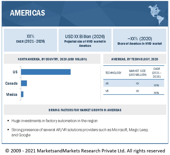 Head Mounted Display Market by Region