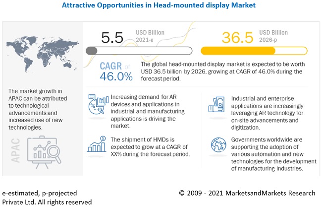 Head Mounted Display Market