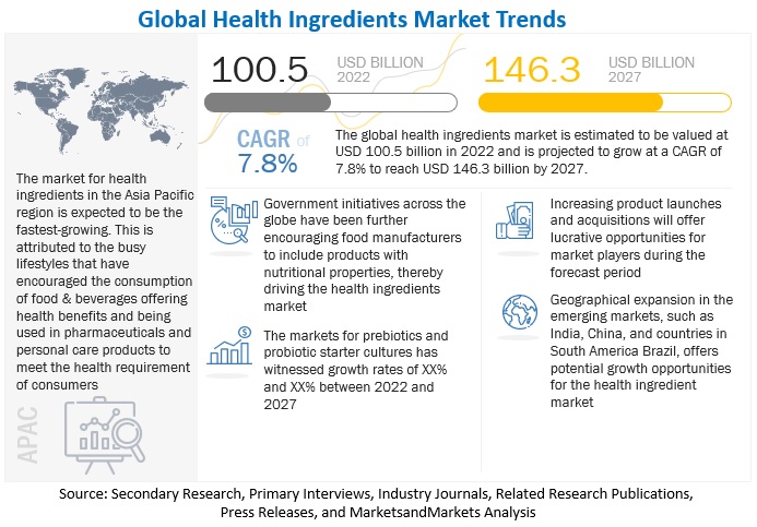 Health Ingredients Market