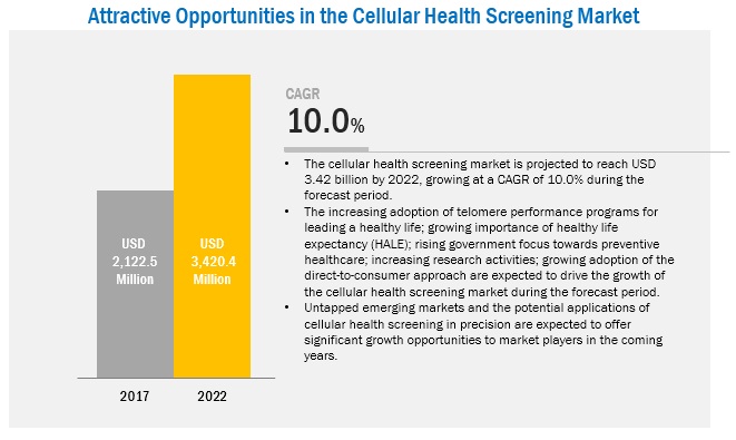 Cellular Health Testing Market
