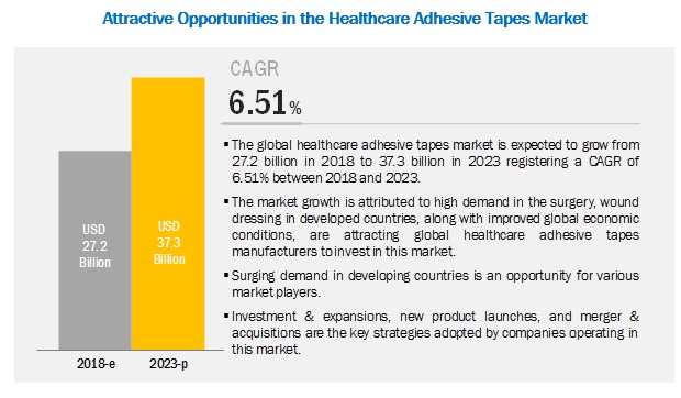 Healthcare Adhesive Tapes Market