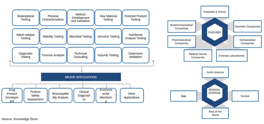 Healthcare Analytical Testing Services Market Size, and Share 