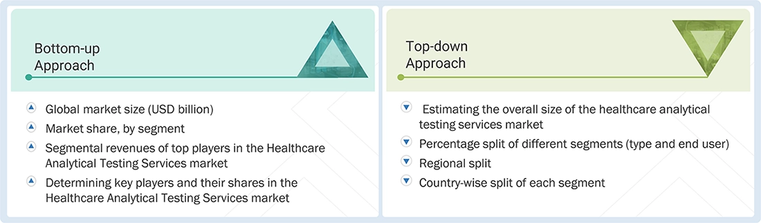 Healthcare Analytical Testing Services Market Top Down and Bottom Up Approach Healthcare Analytical Testing Services Market Top Down and Bottom Up Approach