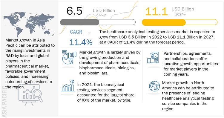 Healthcare Analytical Testing Services Market