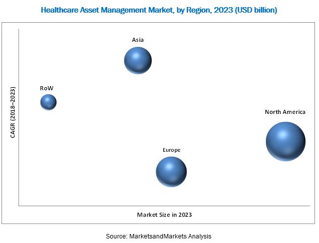 Healthcare Asset Management Market