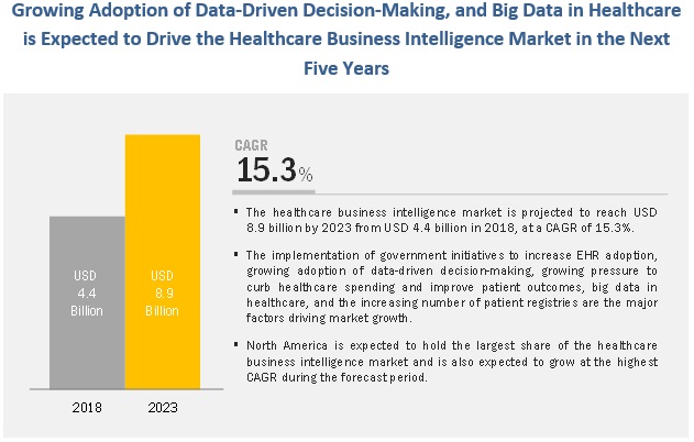 Healthcare Business Intelligence (BI) Market