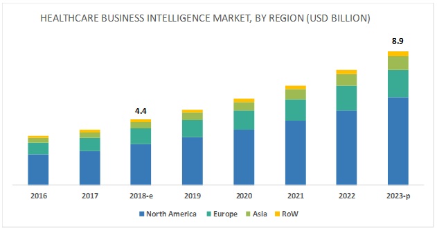 Healthcare Business Intelligence (BI) Market