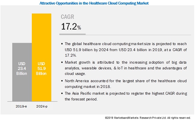 Healthcare IT SaaS Growth