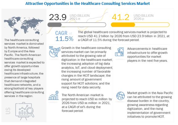 Healthcare Consulting Services Market