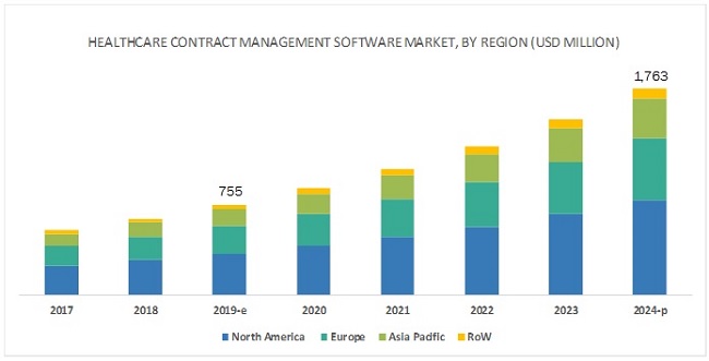 Healthcare Contract Management Software Market