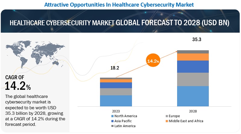 Healthcare Cybersecurity Market 