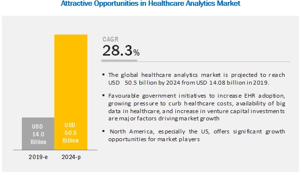 Healthcare Analytics Market